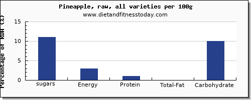 sugars and nutrition facts in sugar in pineapple per 100g